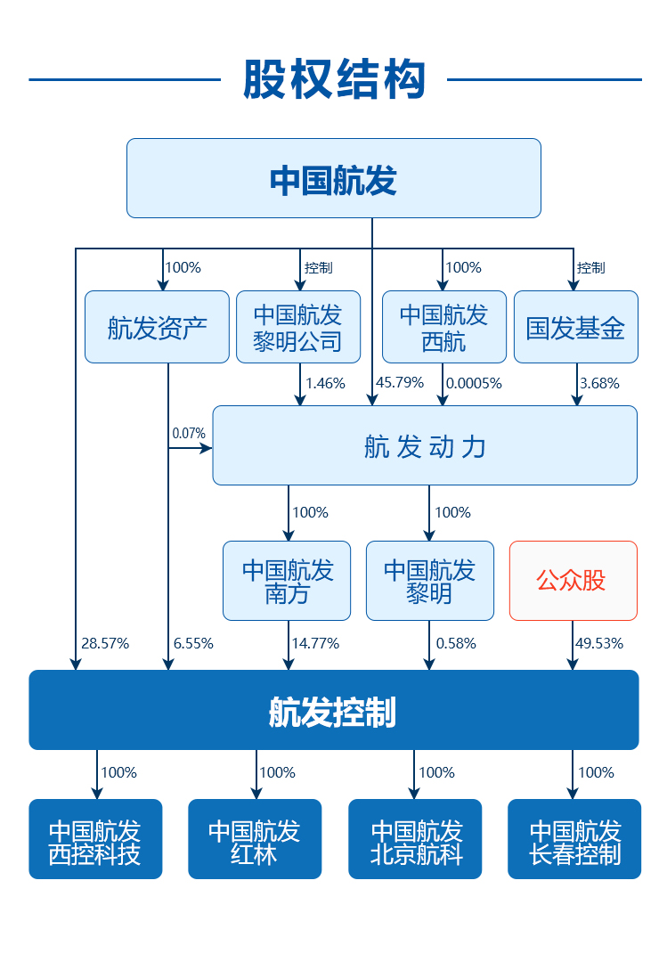 股權(quán)架構(gòu)圖